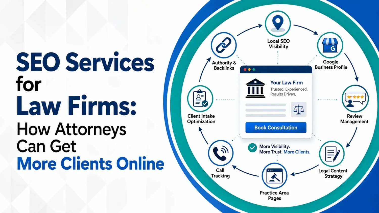 Graphic illustrating SEO services for law firms. Central hub shows 'Your Law Firm' with related elements: SEO visibility, Google profile, review management, content strategy, practice pages, call tracking, client intake, and backlinks.