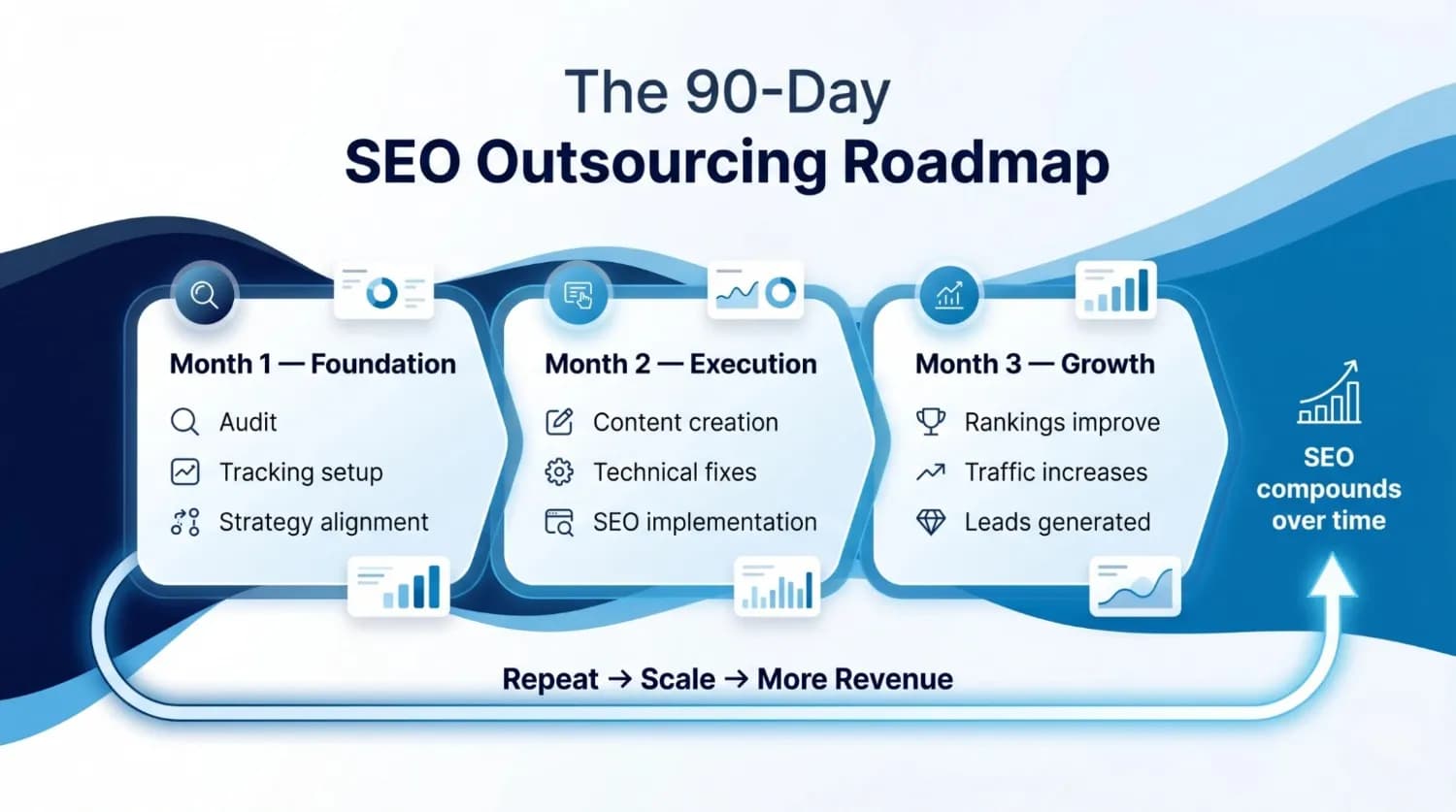 Infographic titled 'The 90-Day SEO Outsourcing Roadmap' showing three phases: Month 1 - Foundation, Month 2 - Execution, Month 3 - Growth. Each phase lists tasks like audit, content creation, and rankings improvement.